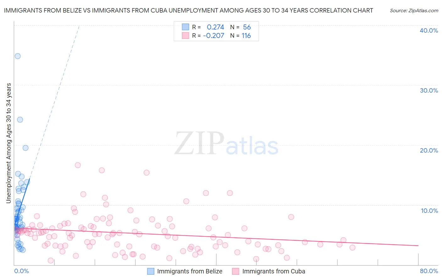 Immigrants from Belize vs Immigrants from Cuba Unemployment Among Ages 30 to 34 years