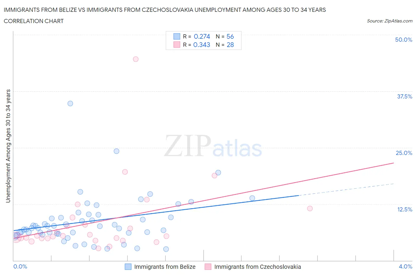 Immigrants from Belize vs Immigrants from Czechoslovakia Unemployment Among Ages 30 to 34 years