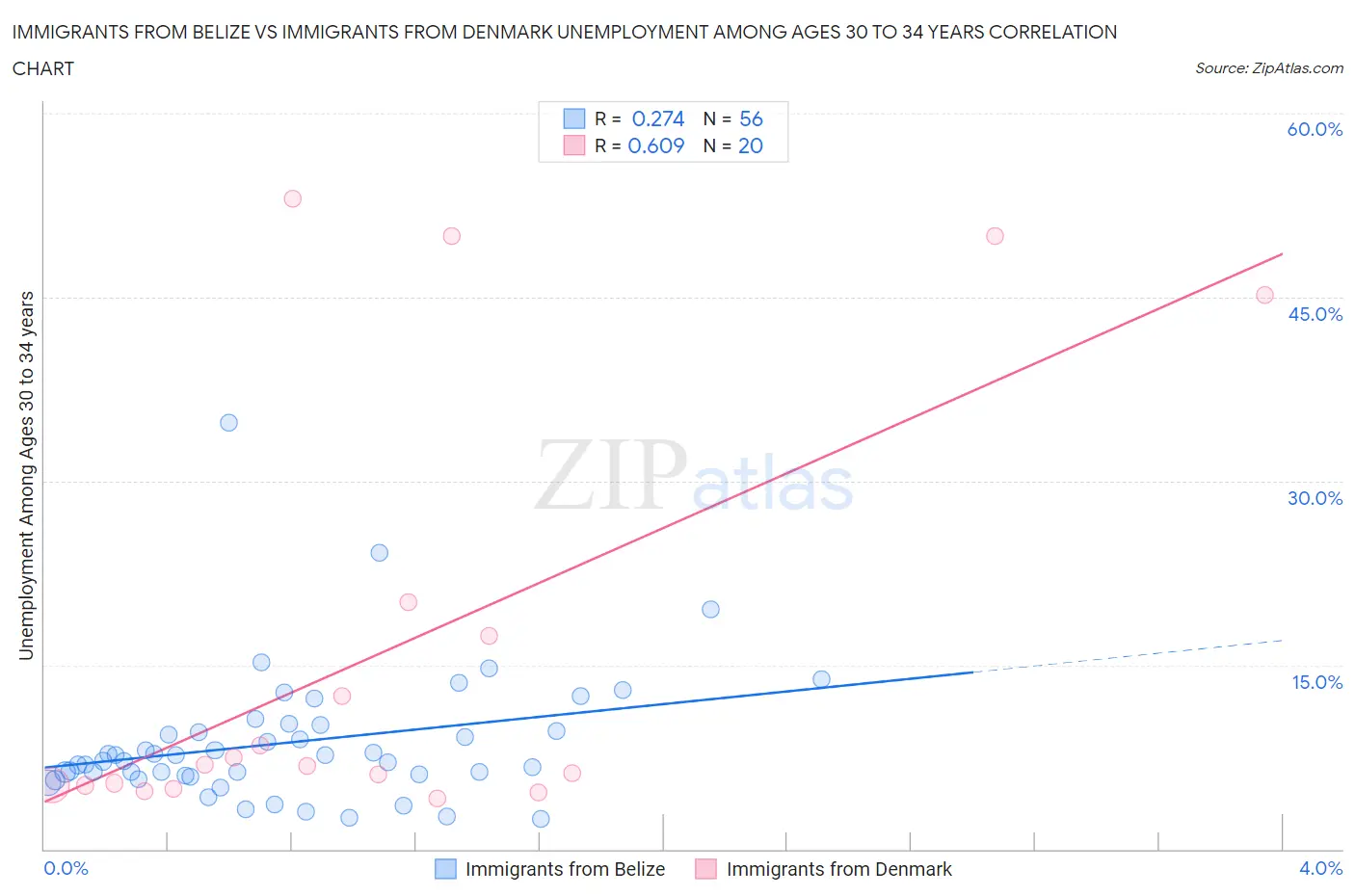 Immigrants from Belize vs Immigrants from Denmark Unemployment Among Ages 30 to 34 years