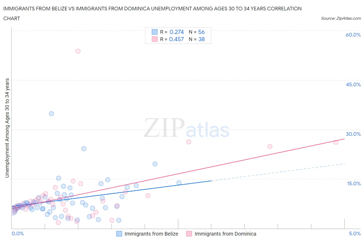 Immigrants from Belize vs Immigrants from Dominica Unemployment Among Ages 30 to 34 years