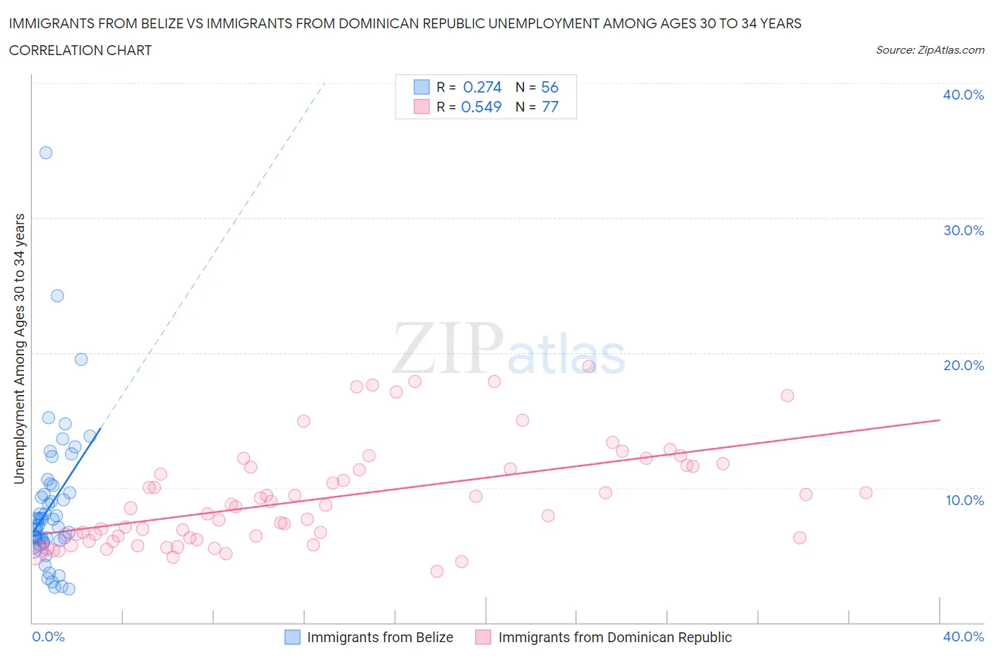 Immigrants from Belize vs Immigrants from Dominican Republic Unemployment Among Ages 30 to 34 years