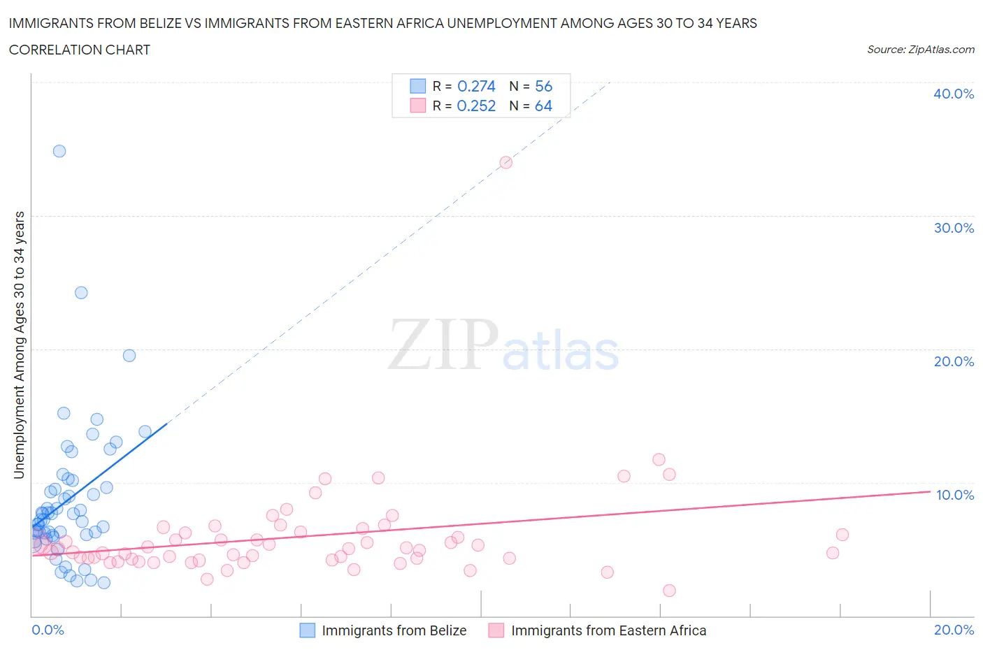 Immigrants from Belize vs Immigrants from Eastern Africa Unemployment Among Ages 30 to 34 years