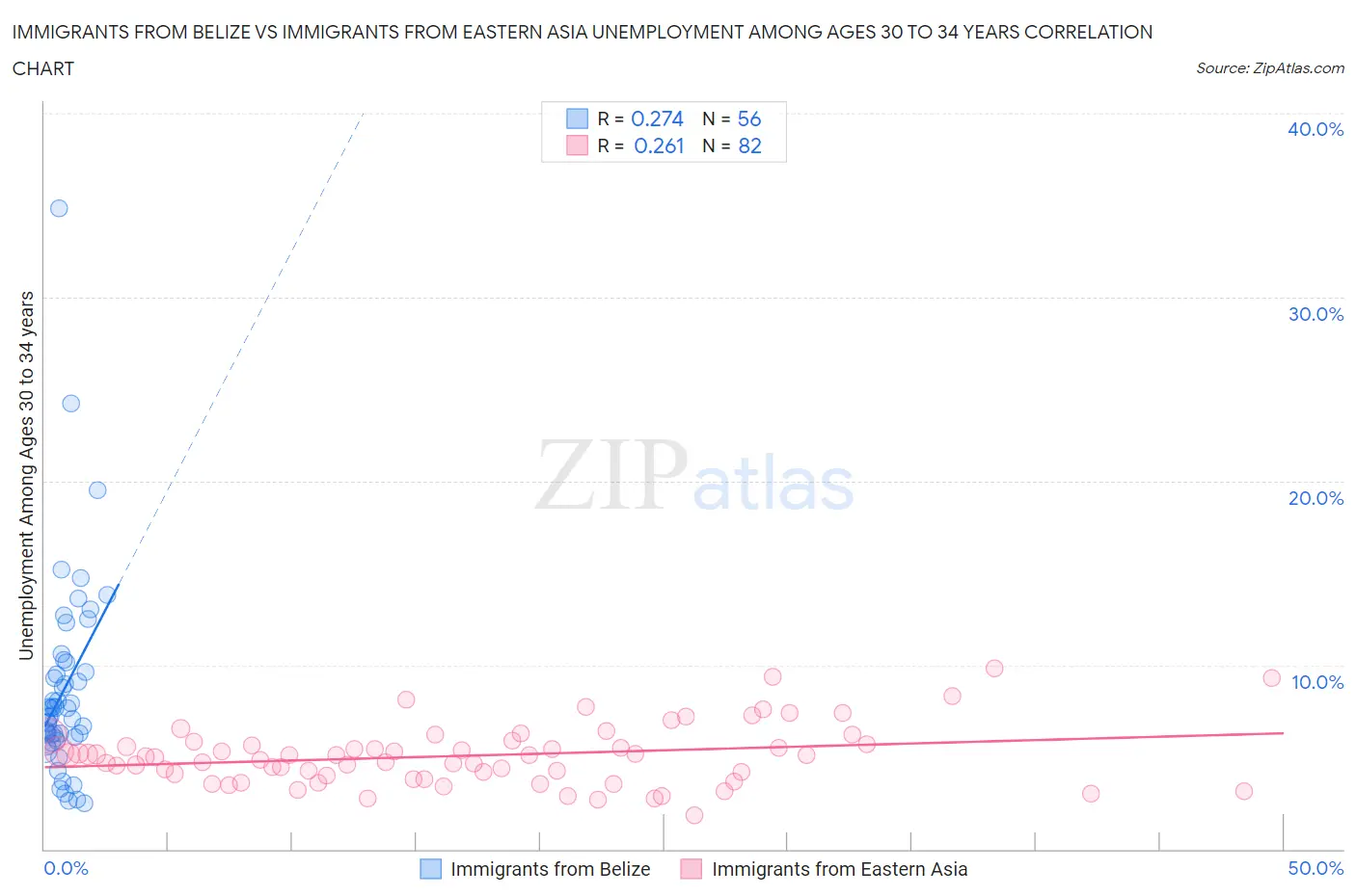 Immigrants from Belize vs Immigrants from Eastern Asia Unemployment Among Ages 30 to 34 years