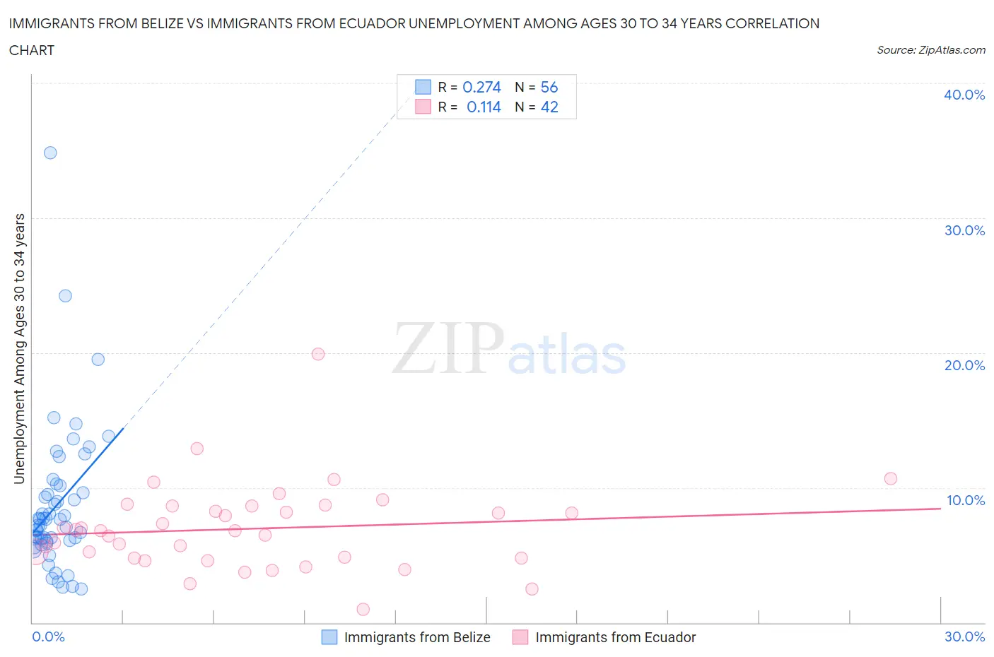 Immigrants from Belize vs Immigrants from Ecuador Unemployment Among Ages 30 to 34 years