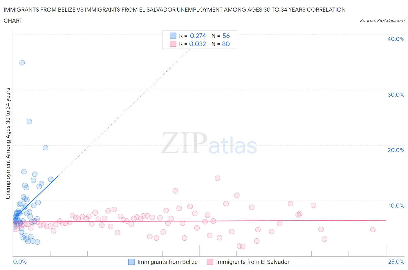 Immigrants from Belize vs Immigrants from El Salvador Unemployment Among Ages 30 to 34 years