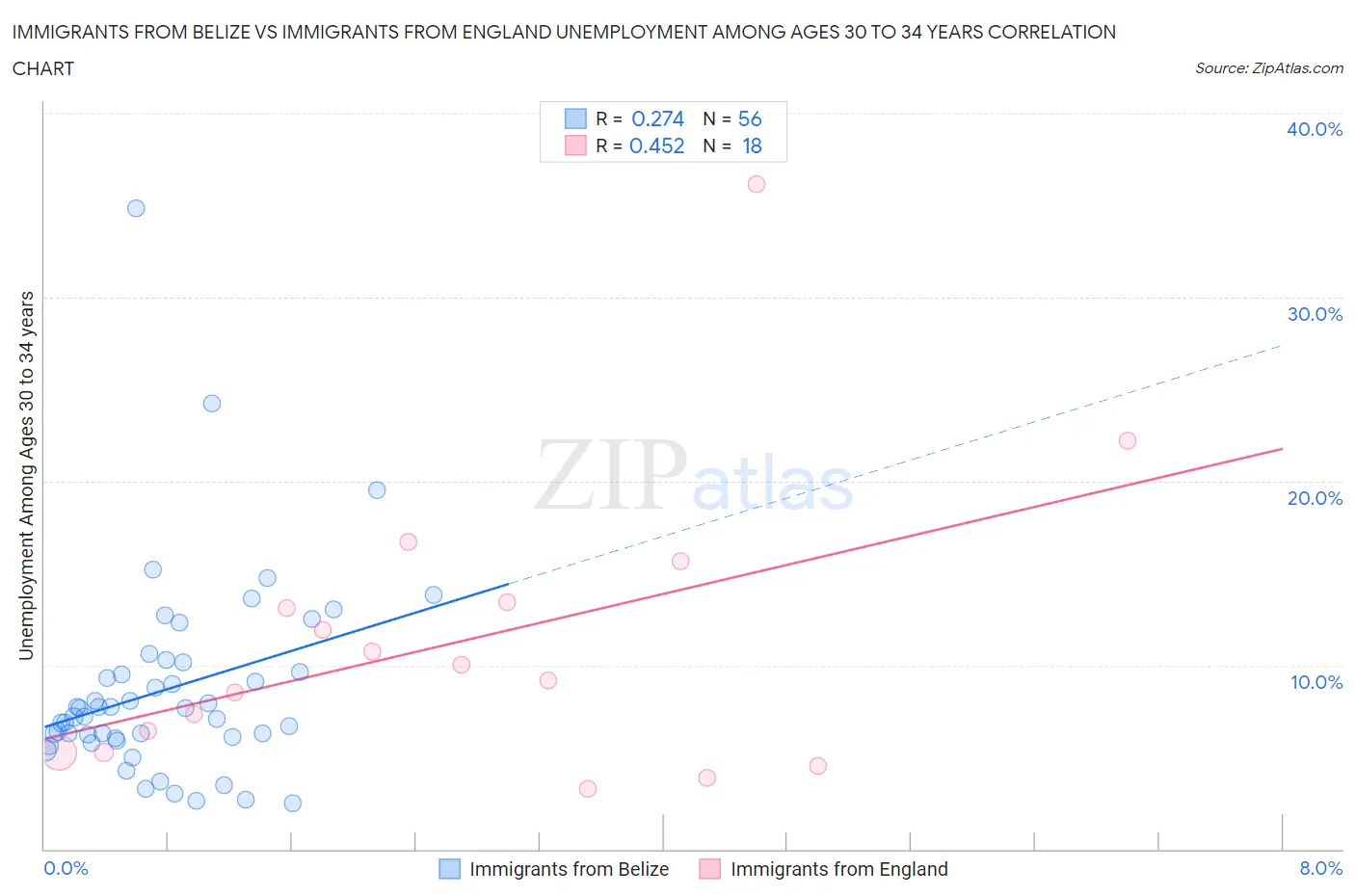 Immigrants from Belize vs Immigrants from England Unemployment Among Ages 30 to 34 years