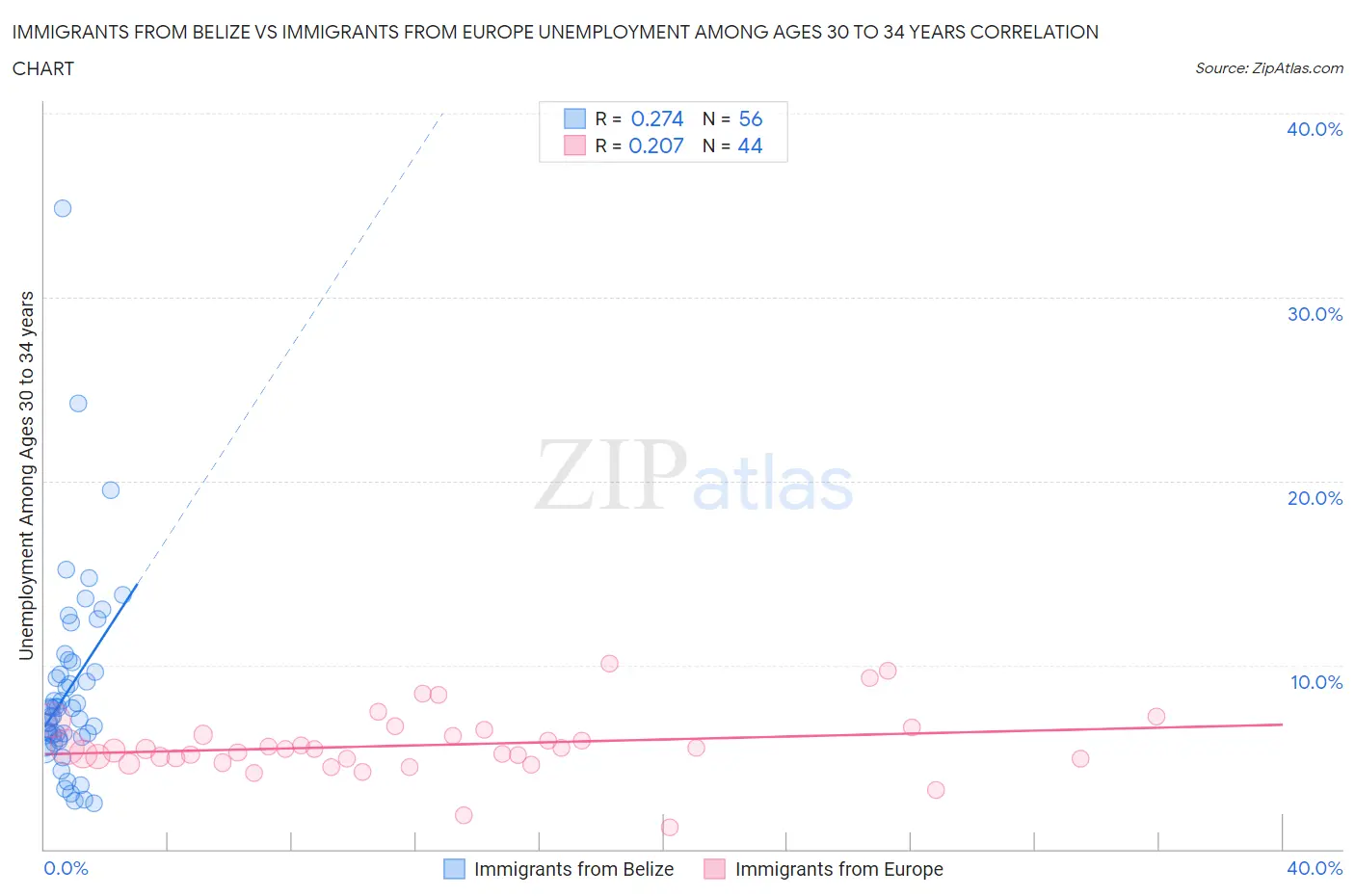 Immigrants from Belize vs Immigrants from Europe Unemployment Among Ages 30 to 34 years