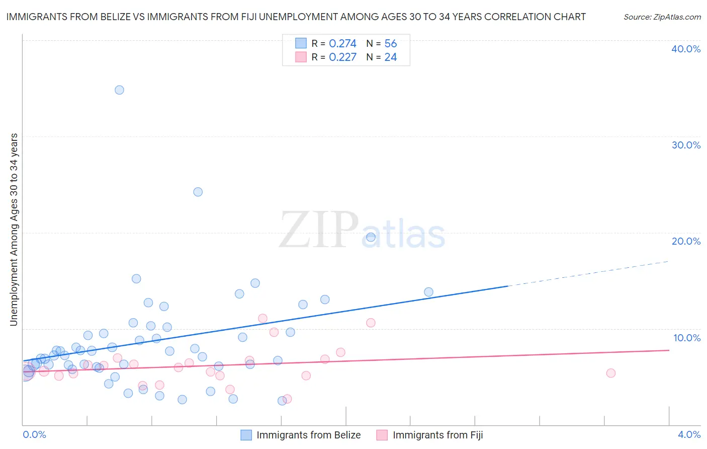 Immigrants from Belize vs Immigrants from Fiji Unemployment Among Ages 30 to 34 years