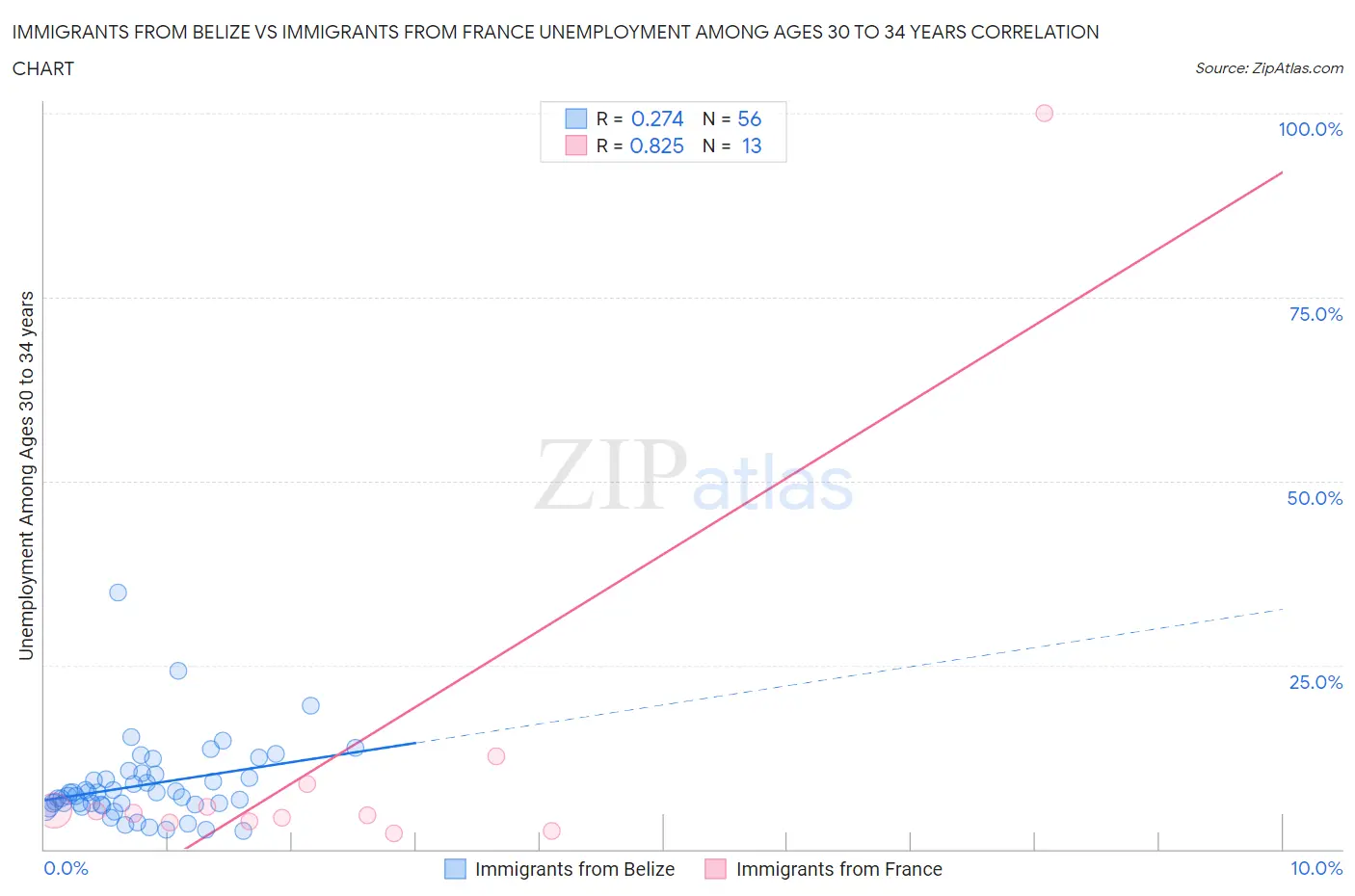 Immigrants from Belize vs Immigrants from France Unemployment Among Ages 30 to 34 years