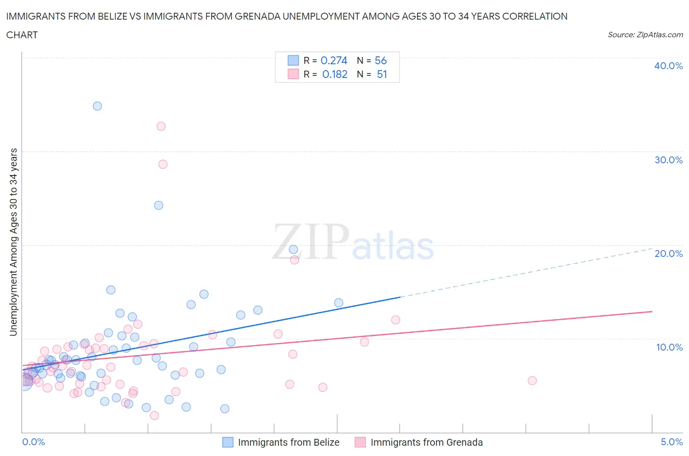 Immigrants from Belize vs Immigrants from Grenada Unemployment Among Ages 30 to 34 years