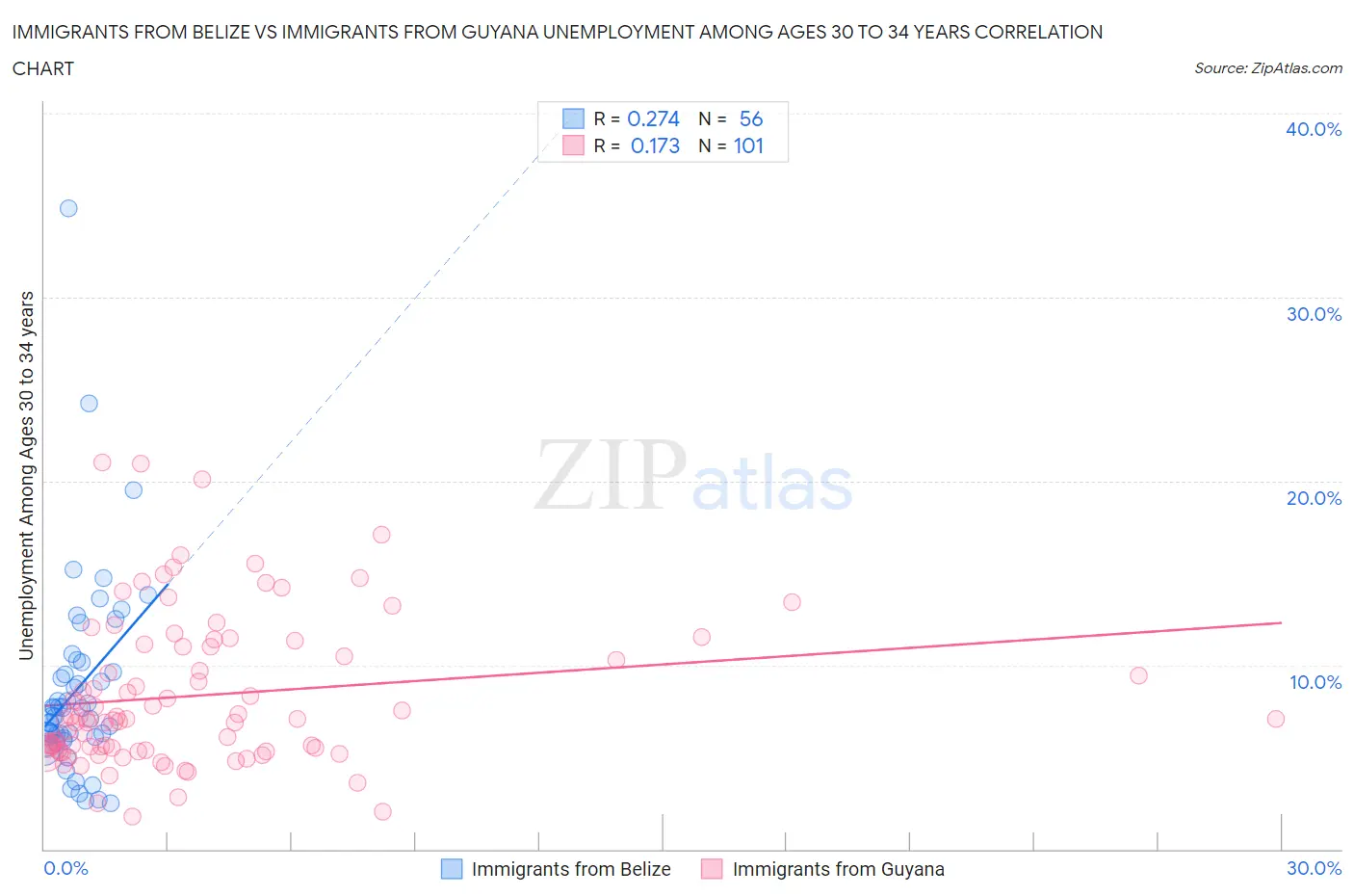 Immigrants from Belize vs Immigrants from Guyana Unemployment Among Ages 30 to 34 years