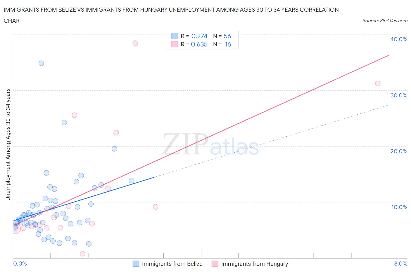 Immigrants from Belize vs Immigrants from Hungary Unemployment Among Ages 30 to 34 years