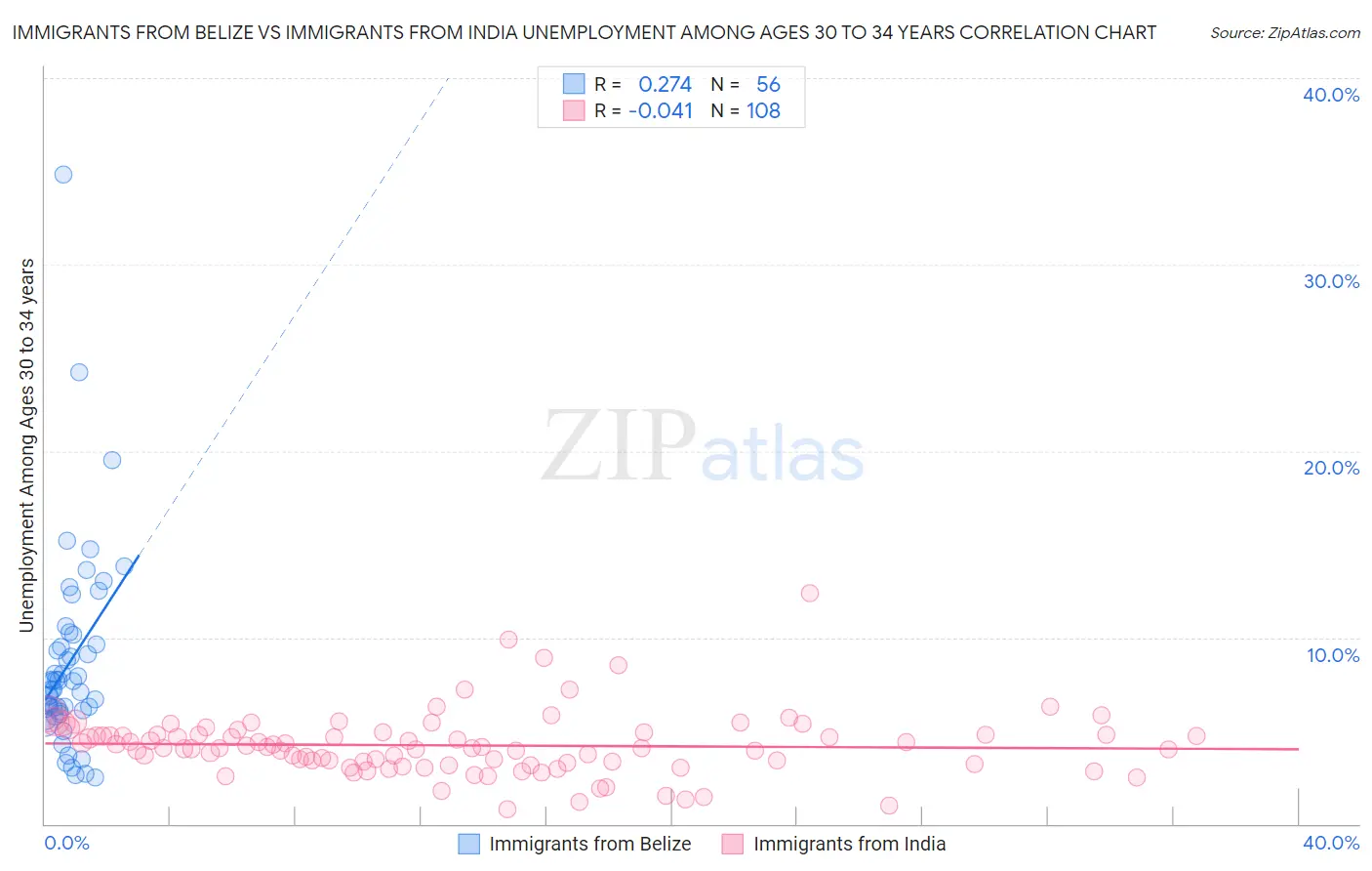 Immigrants from Belize vs Immigrants from India Unemployment Among Ages 30 to 34 years