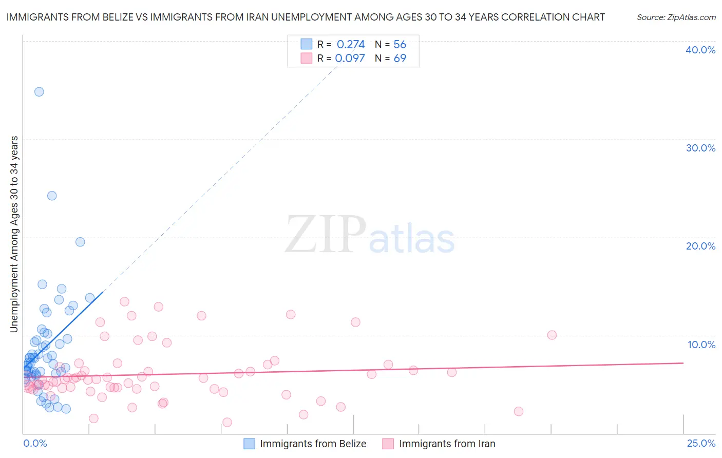 Immigrants from Belize vs Immigrants from Iran Unemployment Among Ages 30 to 34 years