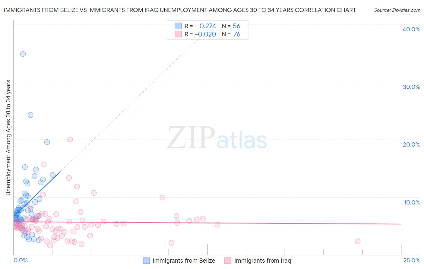 Immigrants from Belize vs Immigrants from Iraq Unemployment Among Ages 30 to 34 years