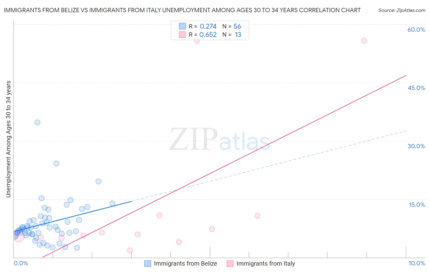 Immigrants from Belize vs Immigrants from Italy Unemployment Among Ages 30 to 34 years