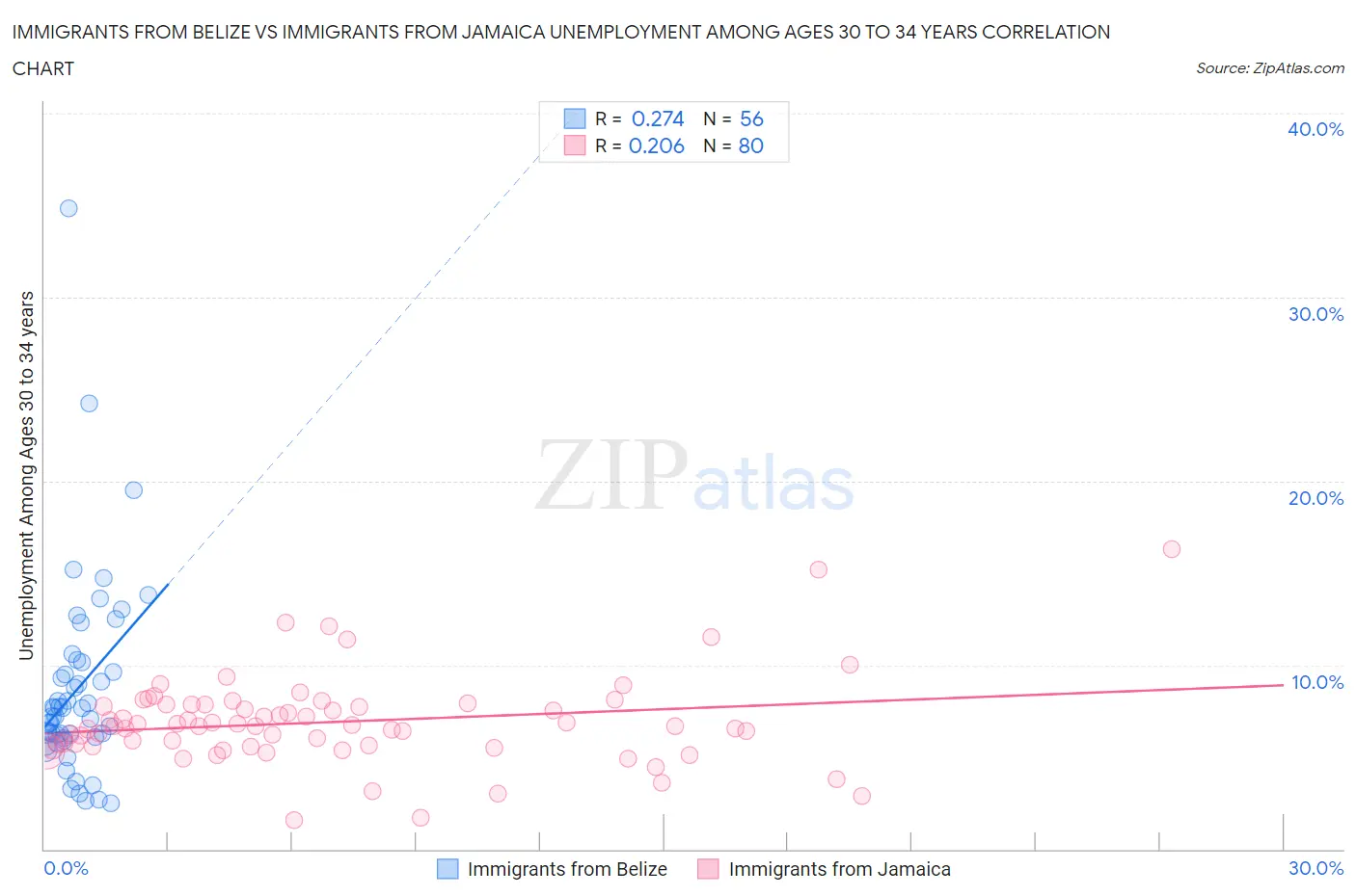 Immigrants from Belize vs Immigrants from Jamaica Unemployment Among Ages 30 to 34 years