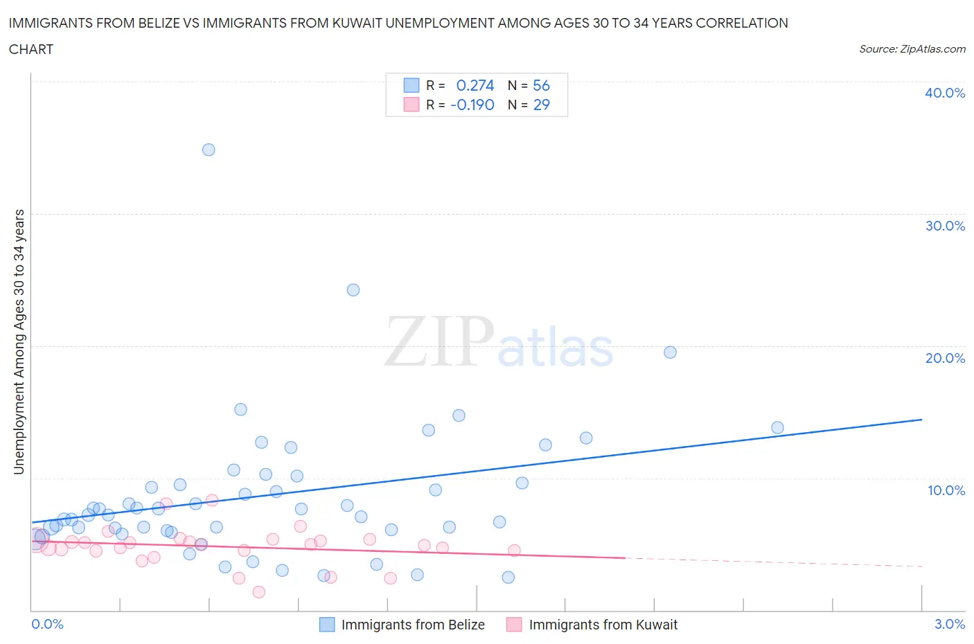 Immigrants from Belize vs Immigrants from Kuwait Unemployment Among Ages 30 to 34 years