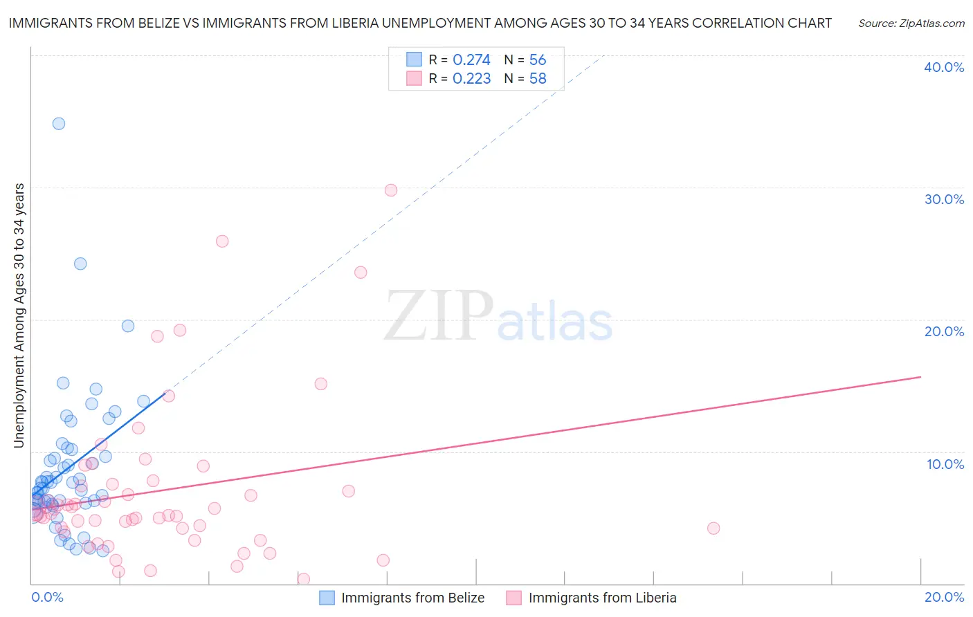 Immigrants from Belize vs Immigrants from Liberia Unemployment Among Ages 30 to 34 years