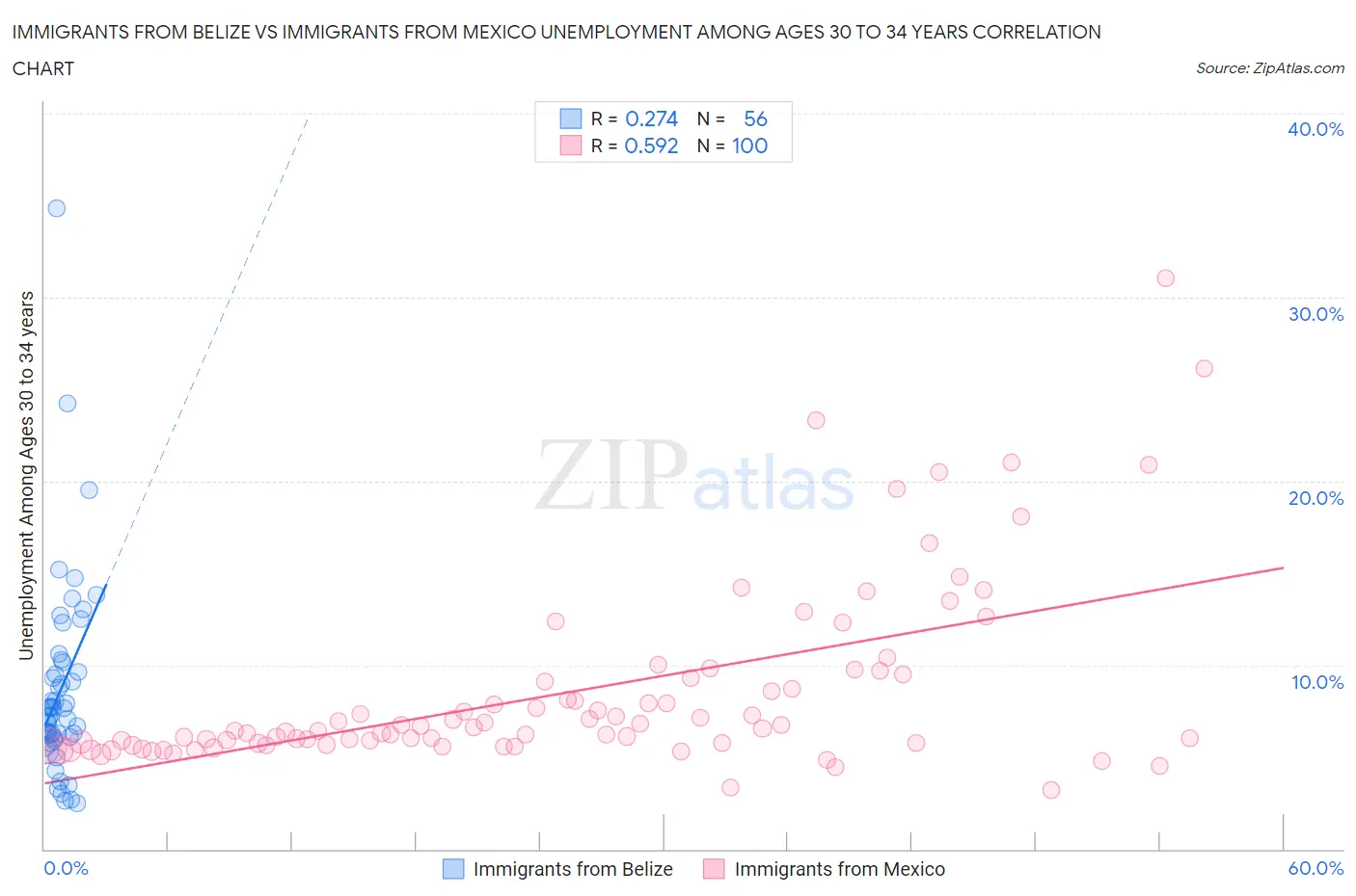 Immigrants from Belize vs Immigrants from Mexico Unemployment Among Ages 30 to 34 years