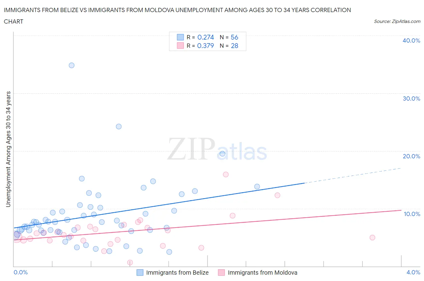 Immigrants from Belize vs Immigrants from Moldova Unemployment Among Ages 30 to 34 years