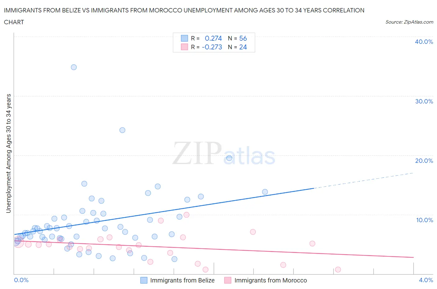 Immigrants from Belize vs Immigrants from Morocco Unemployment Among Ages 30 to 34 years