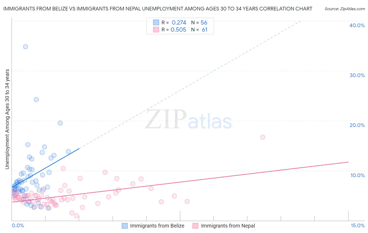 Immigrants from Belize vs Immigrants from Nepal Unemployment Among Ages 30 to 34 years