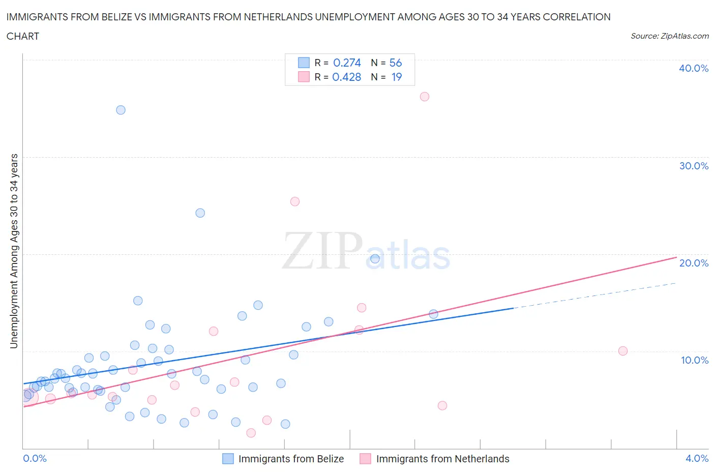 Immigrants from Belize vs Immigrants from Netherlands Unemployment Among Ages 30 to 34 years