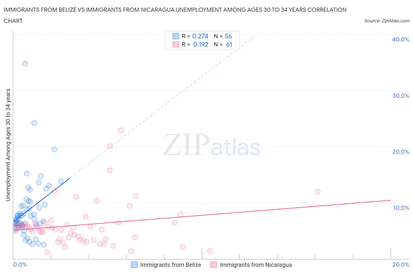 Immigrants from Belize vs Immigrants from Nicaragua Unemployment Among Ages 30 to 34 years