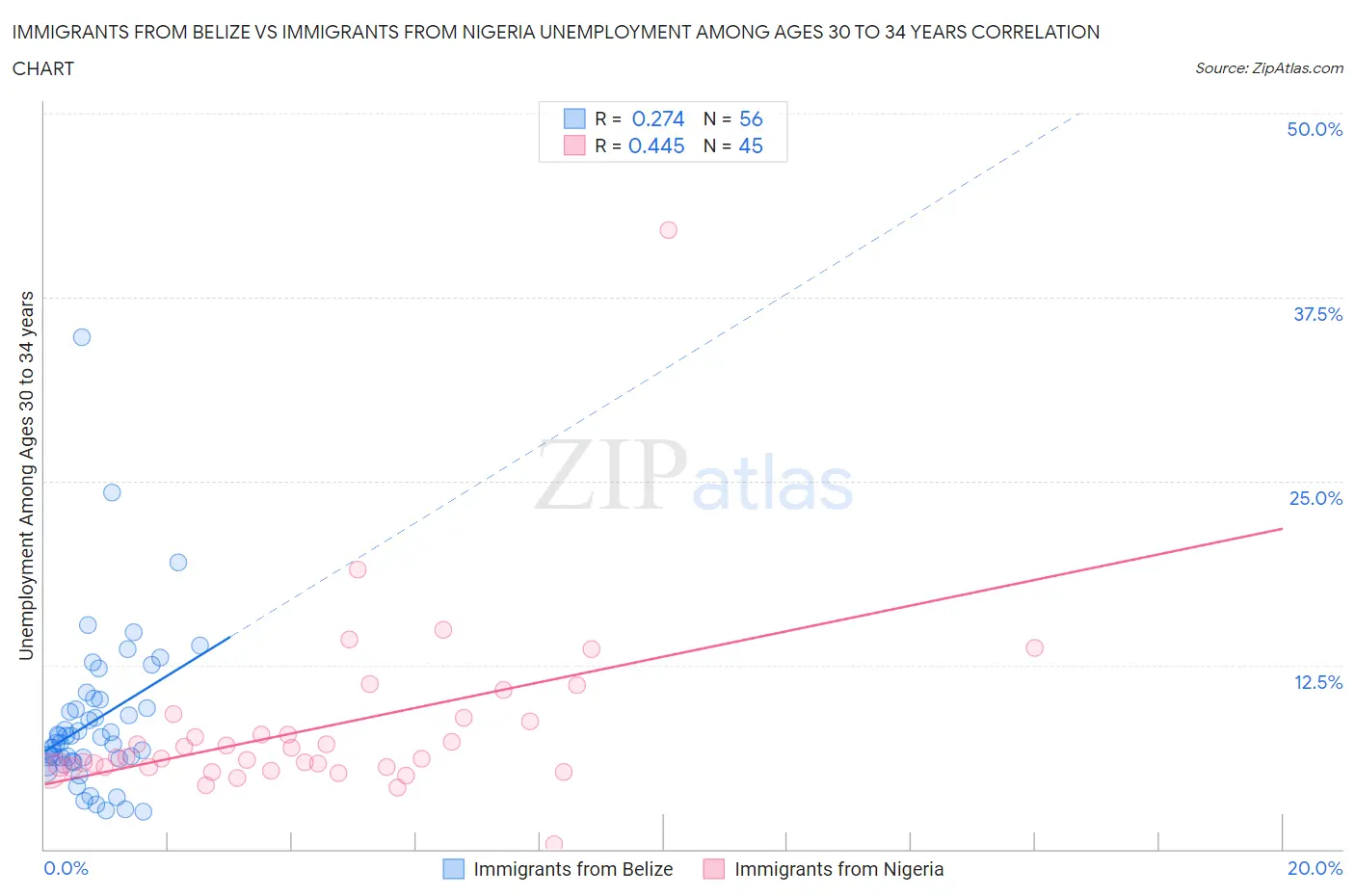 Immigrants from Belize vs Immigrants from Nigeria Unemployment Among Ages 30 to 34 years