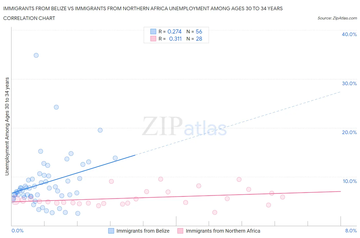 Immigrants from Belize vs Immigrants from Northern Africa Unemployment Among Ages 30 to 34 years