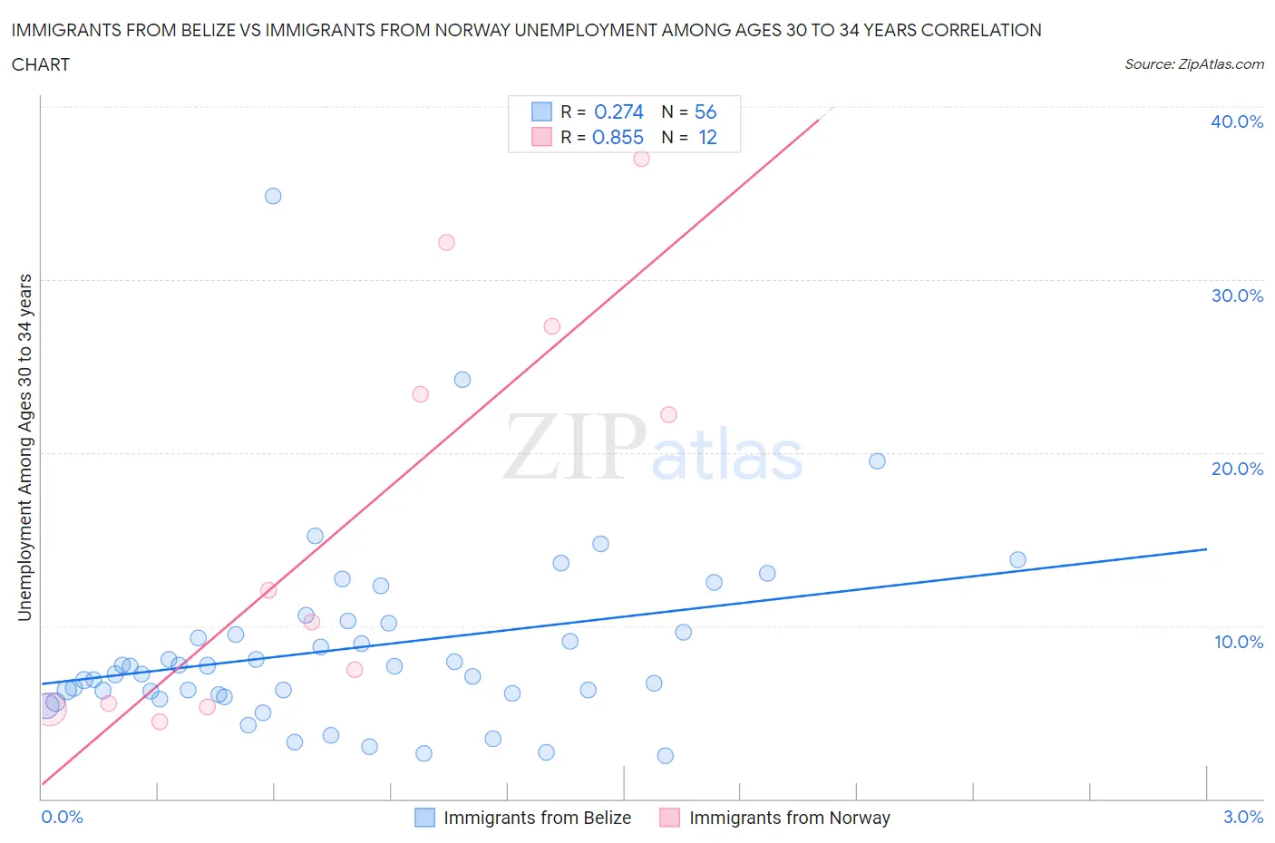 Immigrants from Belize vs Immigrants from Norway Unemployment Among Ages 30 to 34 years