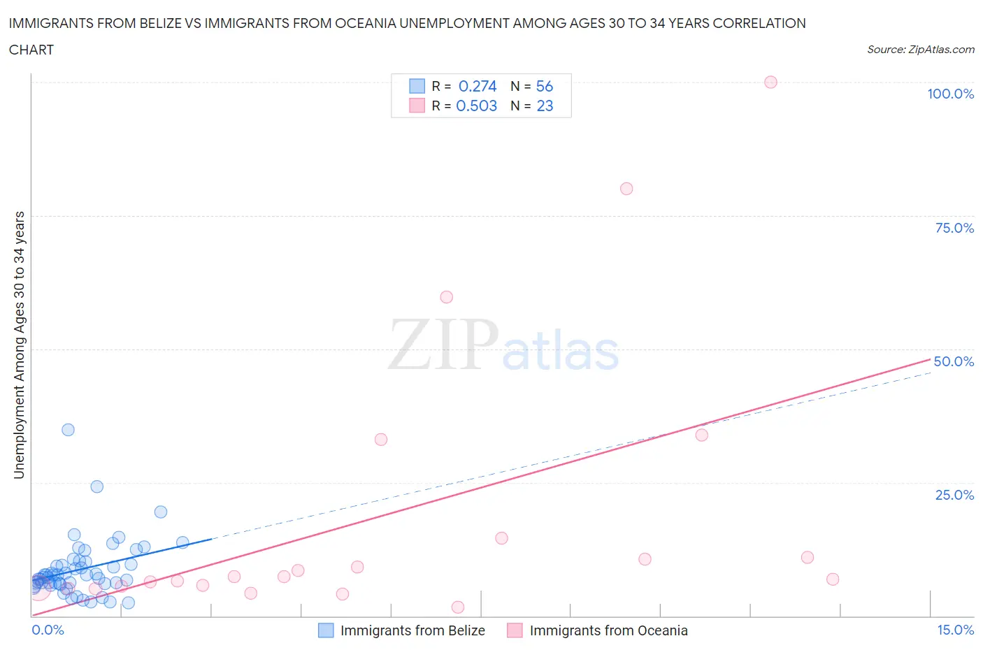 Immigrants from Belize vs Immigrants from Oceania Unemployment Among Ages 30 to 34 years