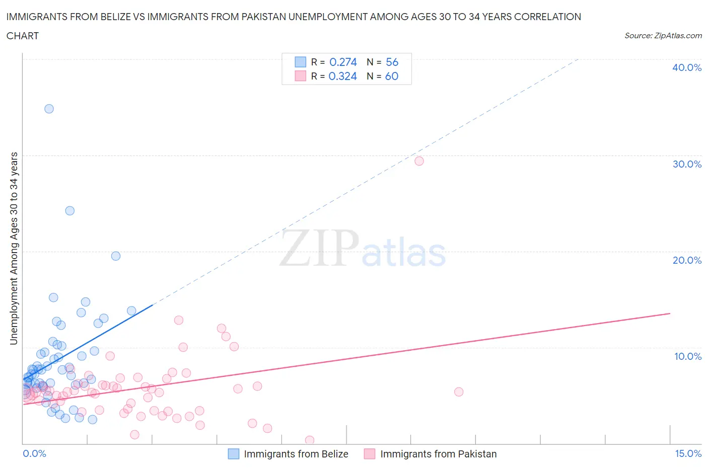 Immigrants from Belize vs Immigrants from Pakistan Unemployment Among Ages 30 to 34 years