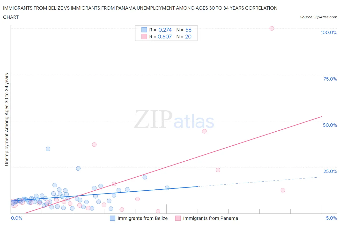 Immigrants from Belize vs Immigrants from Panama Unemployment Among Ages 30 to 34 years