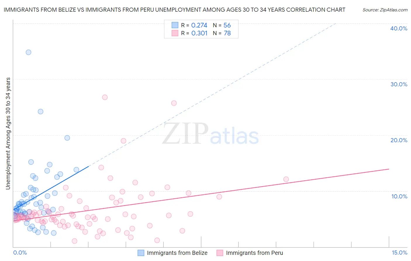 Immigrants from Belize vs Immigrants from Peru Unemployment Among Ages 30 to 34 years