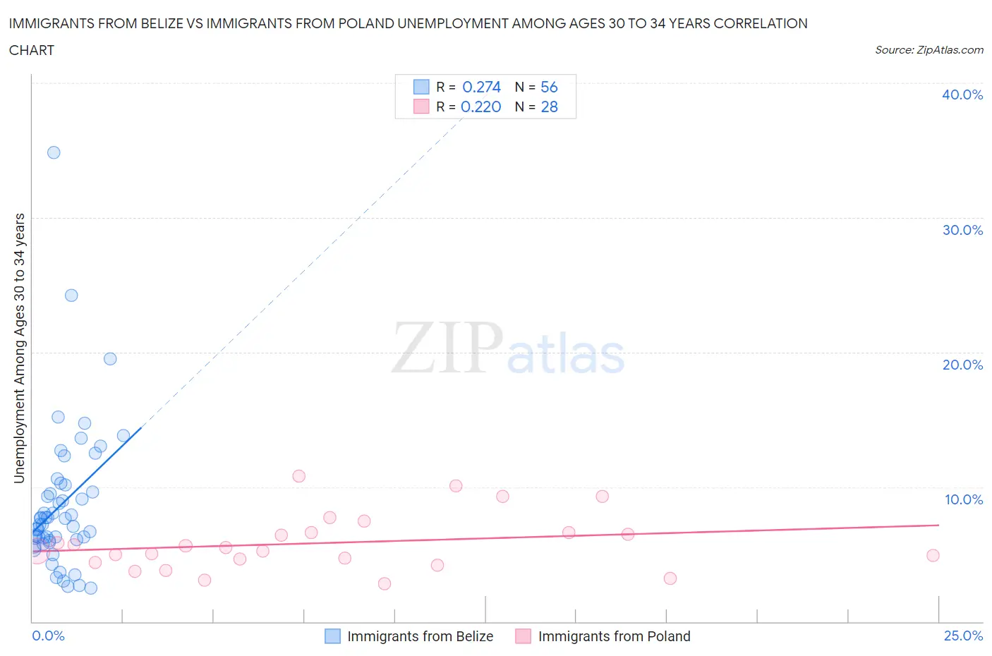 Immigrants from Belize vs Immigrants from Poland Unemployment Among Ages 30 to 34 years