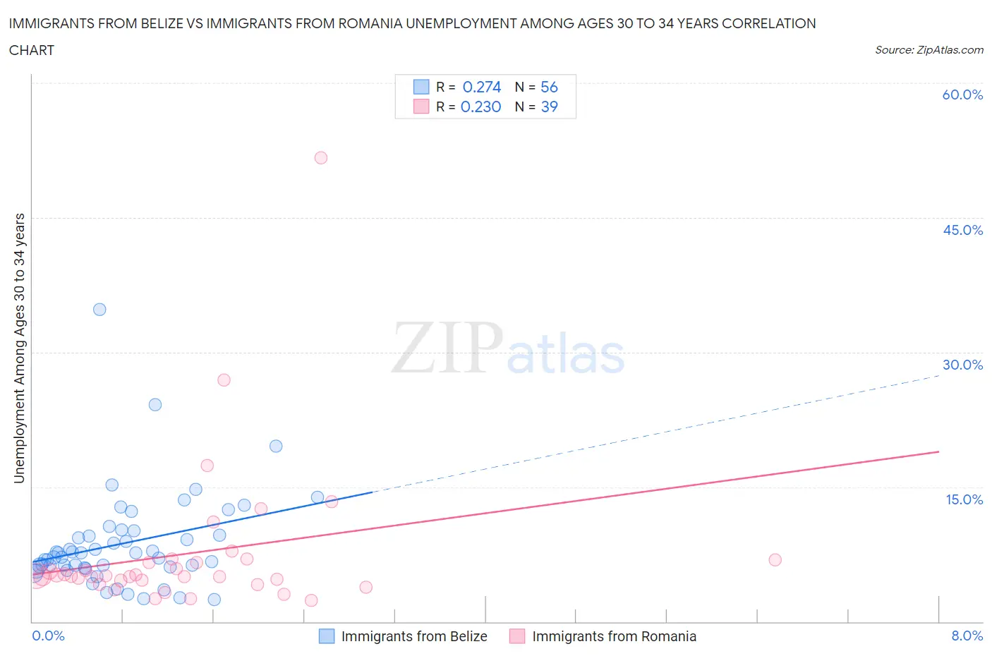 Immigrants from Belize vs Immigrants from Romania Unemployment Among Ages 30 to 34 years