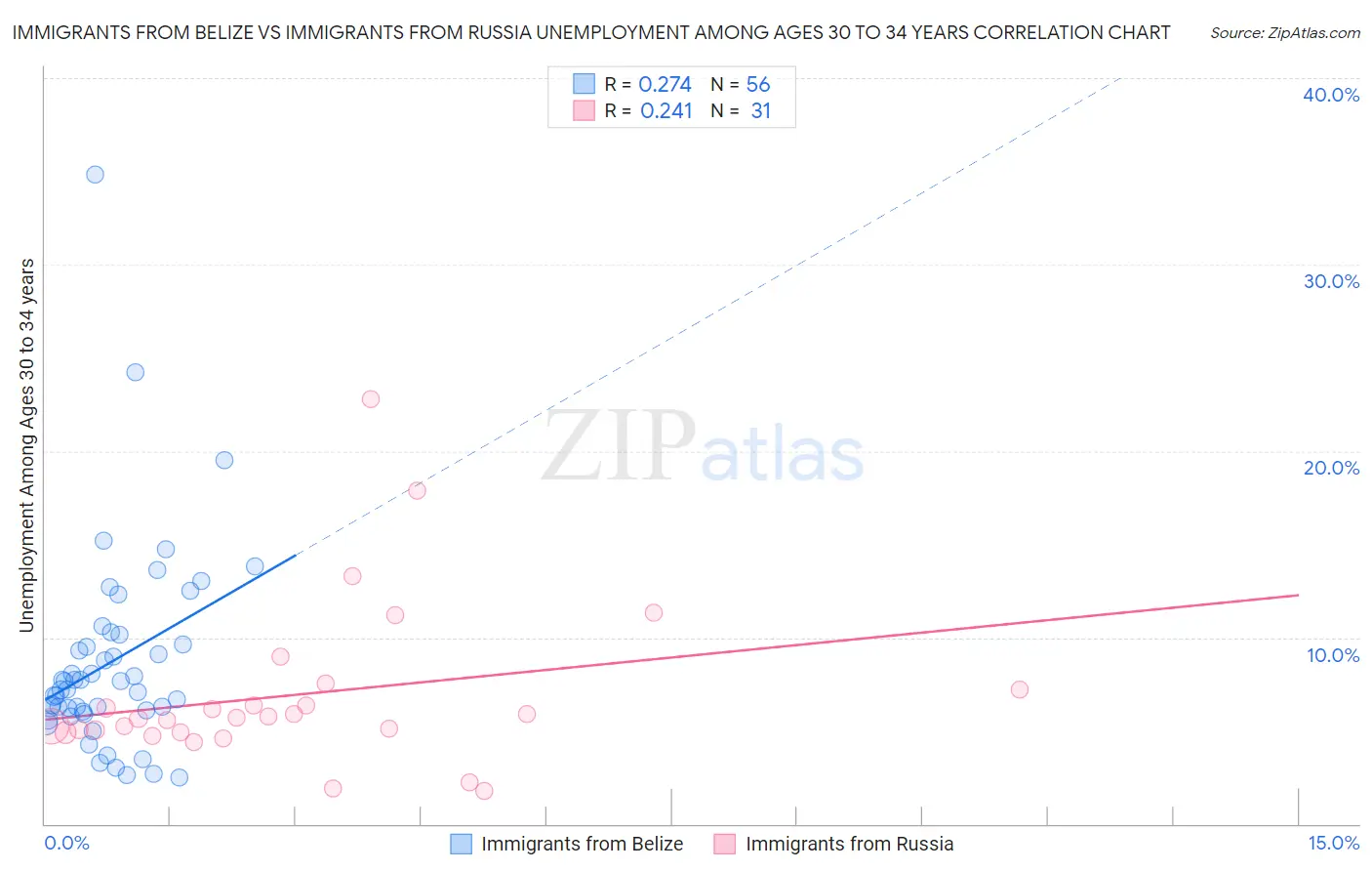 Immigrants from Belize vs Immigrants from Russia Unemployment Among Ages 30 to 34 years