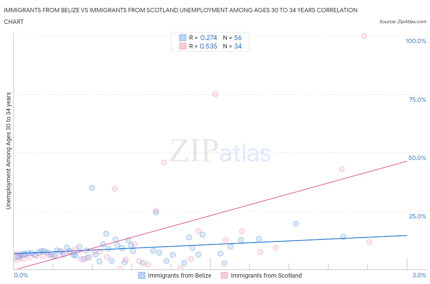 Immigrants from Belize vs Immigrants from Scotland Unemployment Among Ages 30 to 34 years