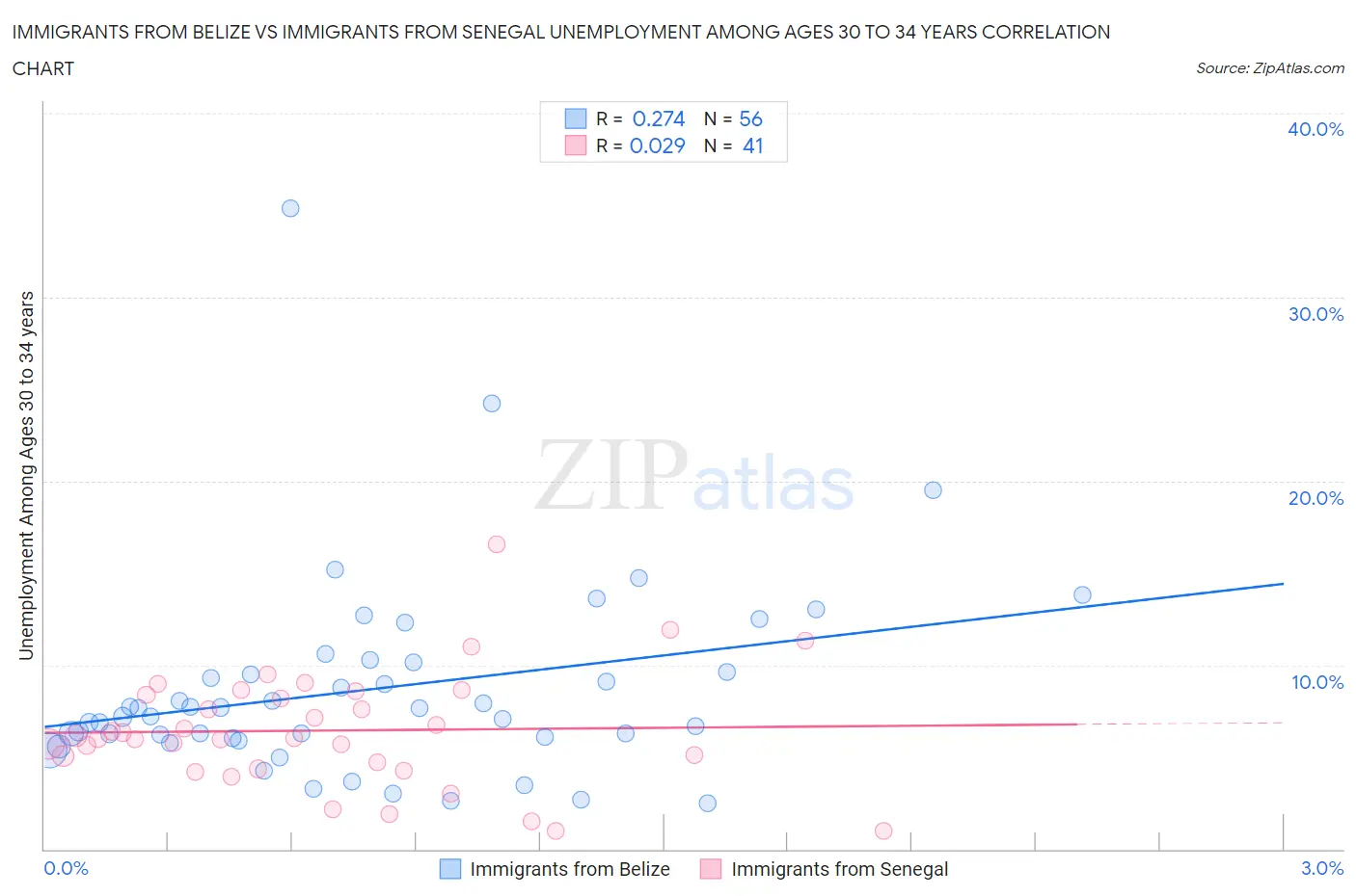 Immigrants from Belize vs Immigrants from Senegal Unemployment Among Ages 30 to 34 years