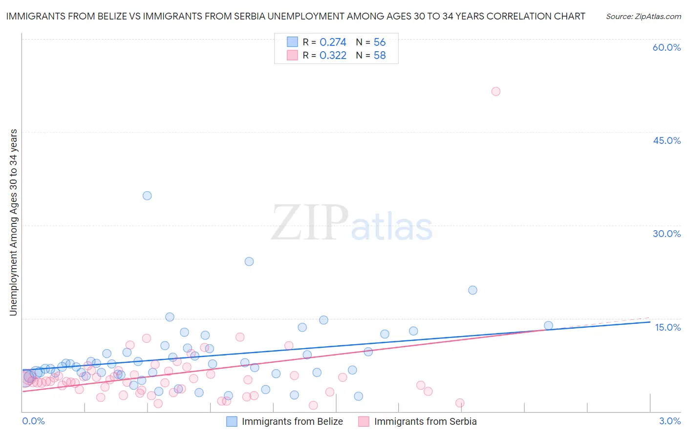 Immigrants from Belize vs Immigrants from Serbia Unemployment Among Ages 30 to 34 years