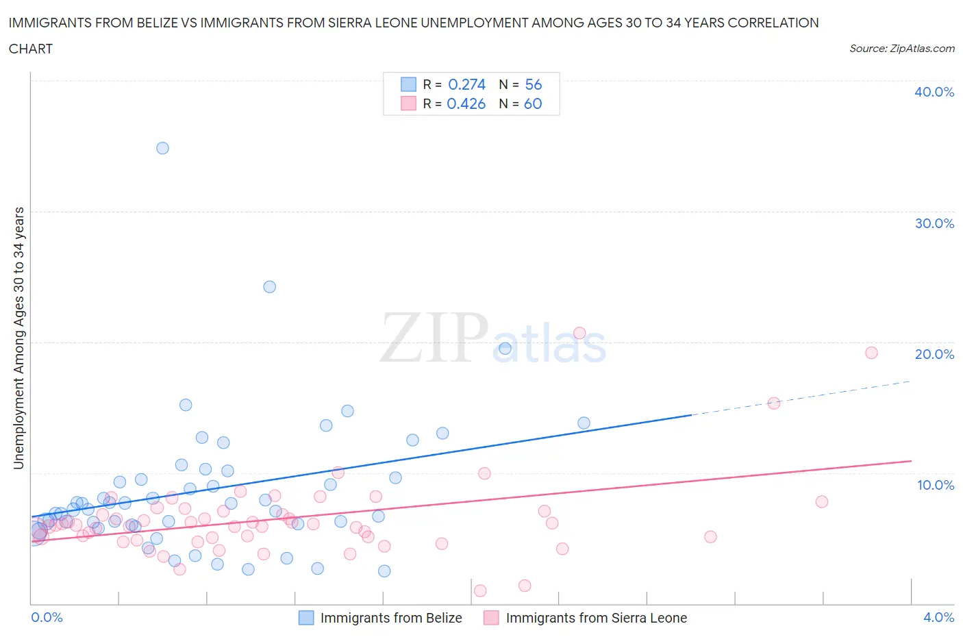 Immigrants from Belize vs Immigrants from Sierra Leone Unemployment Among Ages 30 to 34 years