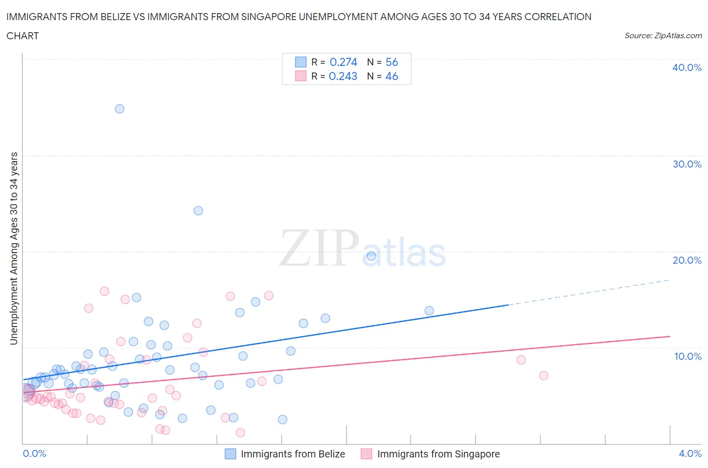 Immigrants from Belize vs Immigrants from Singapore Unemployment Among Ages 30 to 34 years