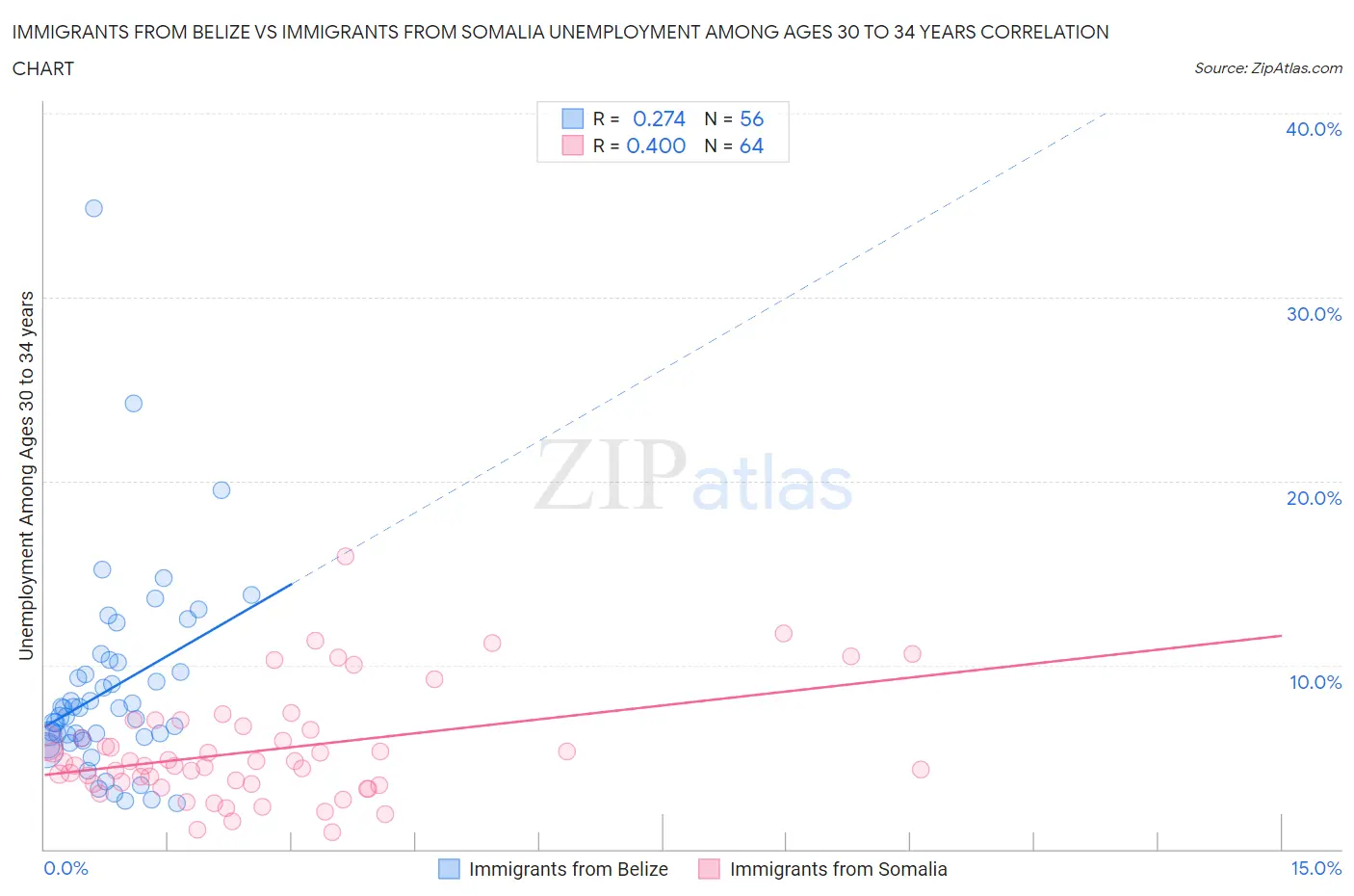 Immigrants from Belize vs Immigrants from Somalia Unemployment Among Ages 30 to 34 years