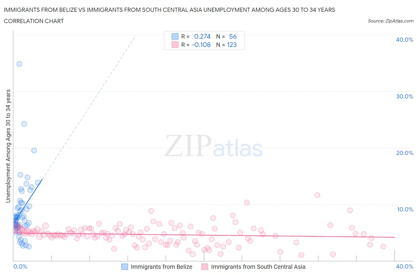 Immigrants from Belize vs Immigrants from South Central Asia Unemployment Among Ages 30 to 34 years