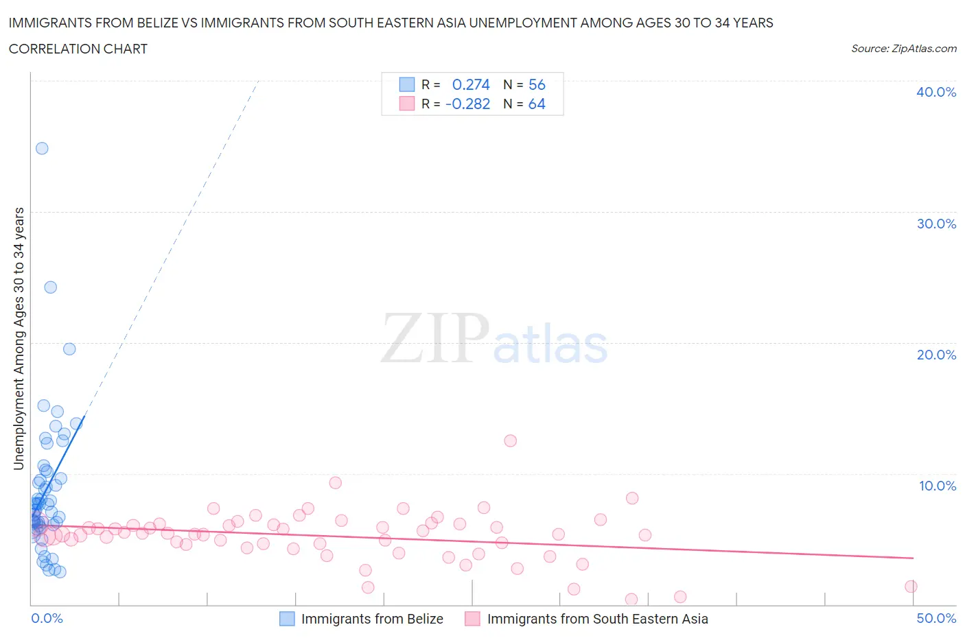 Immigrants from Belize vs Immigrants from South Eastern Asia Unemployment Among Ages 30 to 34 years