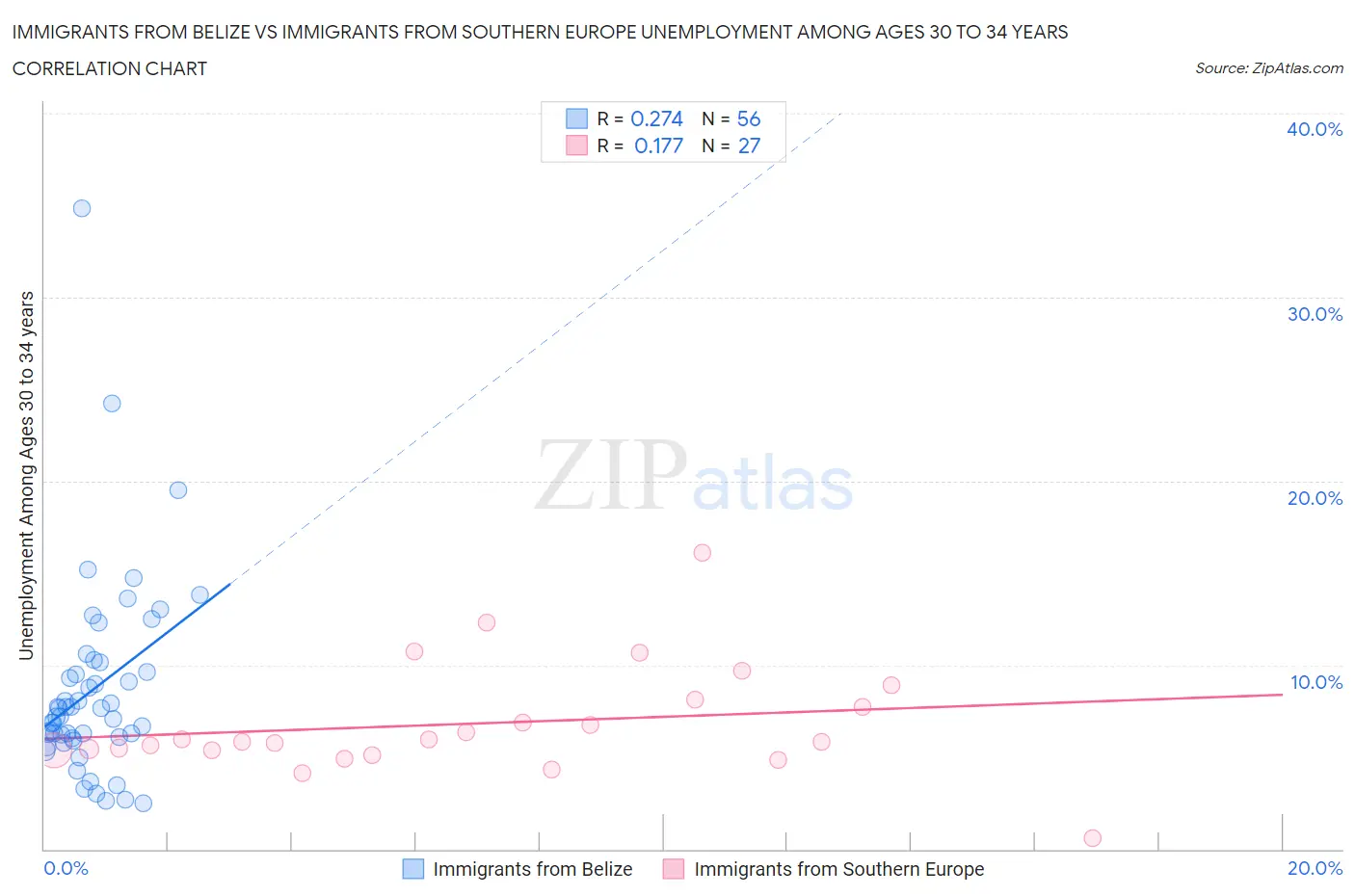 Immigrants from Belize vs Immigrants from Southern Europe Unemployment Among Ages 30 to 34 years