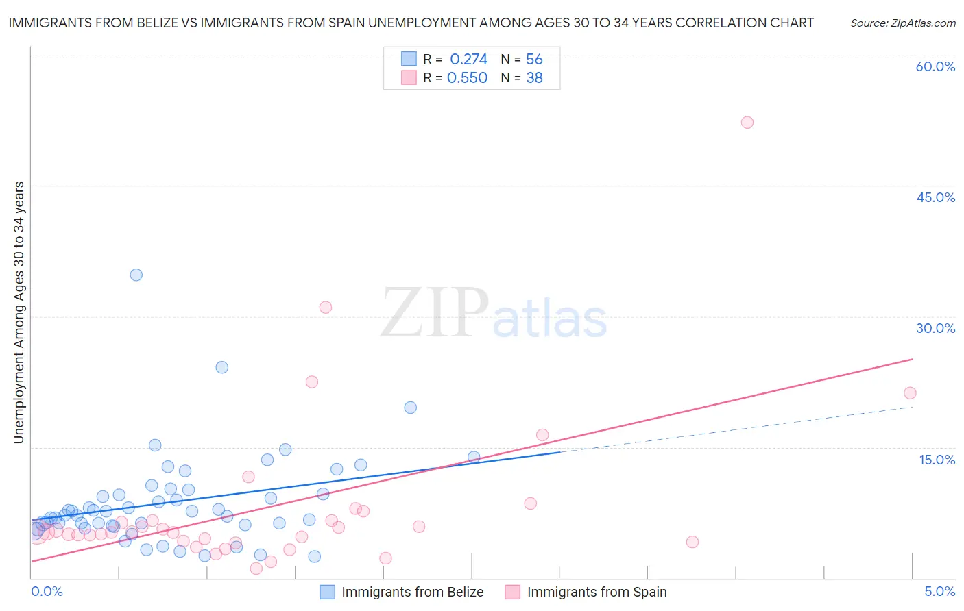 Immigrants from Belize vs Immigrants from Spain Unemployment Among Ages 30 to 34 years