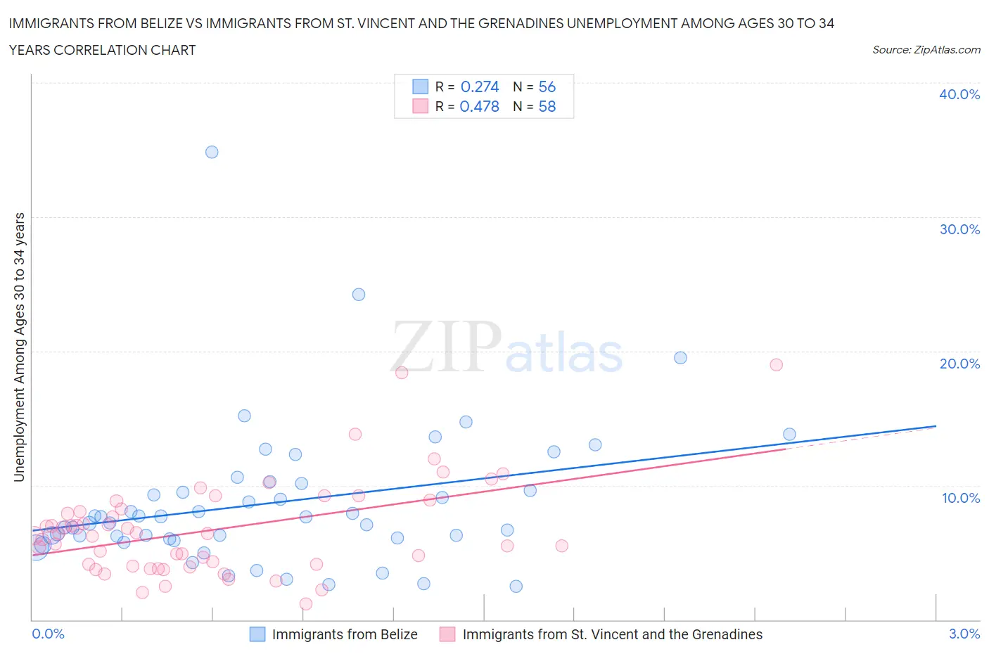 Immigrants from Belize vs Immigrants from St. Vincent and the Grenadines Unemployment Among Ages 30 to 34 years